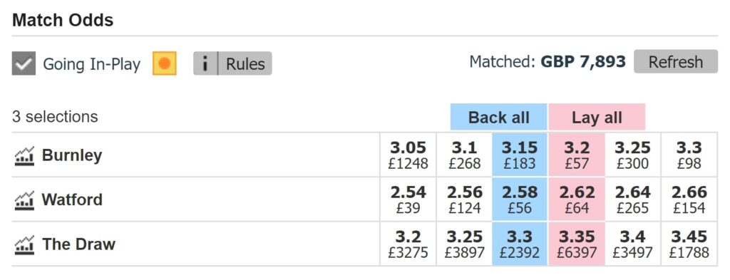 betfair exchange odds for burnley v watford desktop