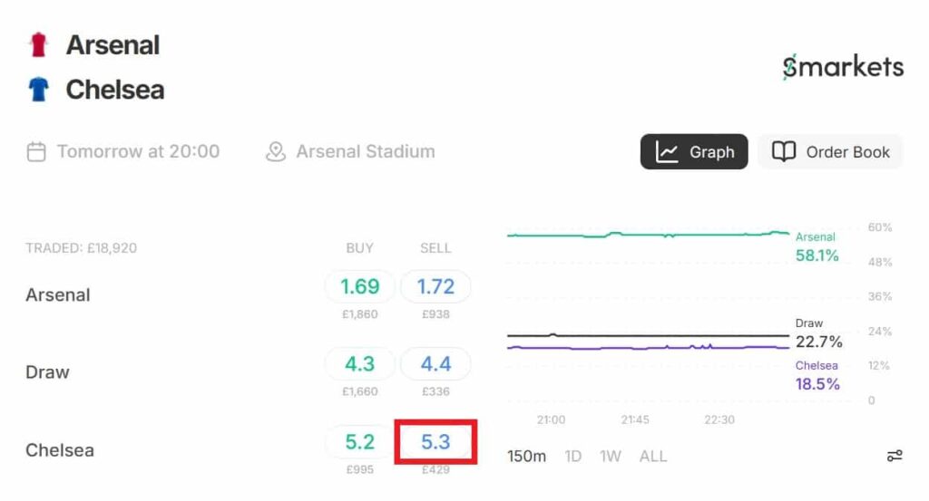 smarkets full time result market for arsenal v chelsea desktop